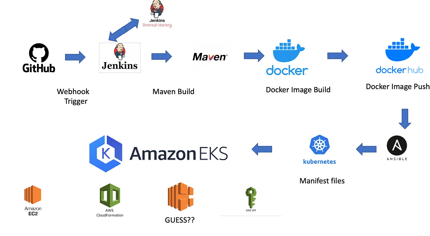 DevOps CI/CD pipeline diagram: GitHub triggers a webhook to Jenkins, which runs a Maven build, builds and pushes a Docker image to Docker Hub, then Ansible applies Kubernetes manifest files to deploy on Amazon EKS, integrated with AWS services like EC2, CloudFormation, and IAM