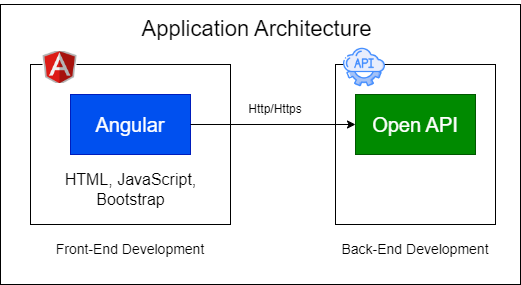 Diagram illustrating application architecture with Angular for front-end and Open API for back-end connected via HTTP/HTTPS