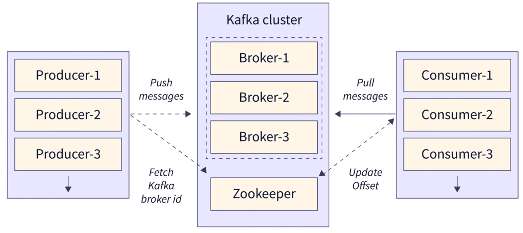 Apache Kafka architecture diagram showing producers pushing messages to a Kafka cluster of brokers coordinated by Zookeeper, with consumers pulling messages and updating offsets