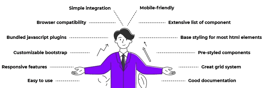 Illustration listing Bootstrap features around a person: simple integration, mobile-friendly, extensive list of components, browser compatibility, base styling for most HTML elements, bundled JavaScript plugins, pre-styled components, customizable Bootstrap, great grid system, responsive features, easy to use, and good documentation