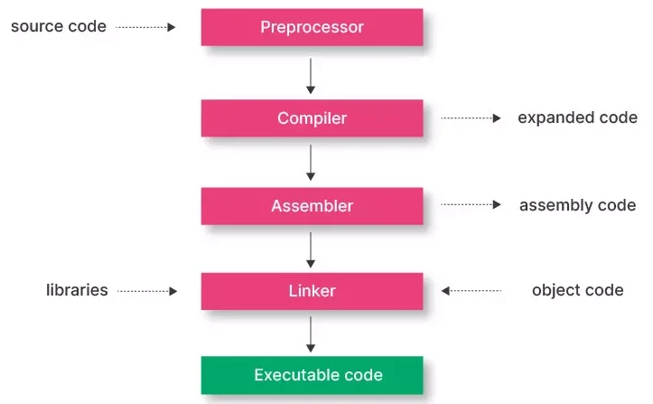 Diagram of the C compilation process: source code flows through the Preprocessor, Compiler, Assembler, and Linker to produce executable code