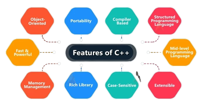 Diagram of C++ features: Object-Oriented, Portability, Compiler Based, Structured Programming Language, Fast & Powerful, Mid-level Programming Language, Memory Management, Rich Library, Case-Sensitive, and Extensible