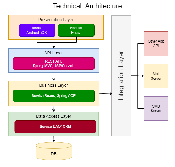 Java technical architecture diagram showing Presentation Layer (Mobile Android/iOS, Angular/React), API Layer (REST API, Spring MVC, JSP/Servlet), Business Layer (Service Beans, Spring AOP), and Data Access Layer connected through an Integration Layer to Other App API, Mail Server, and SMS Server