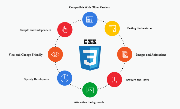 Circular diagram of CSS3 Web Styling & Design Training features: compatible with older versions, testing the features, images and animations, borders and texts, attractive backgrounds, speedy development, view and change friendly, and simple and independent