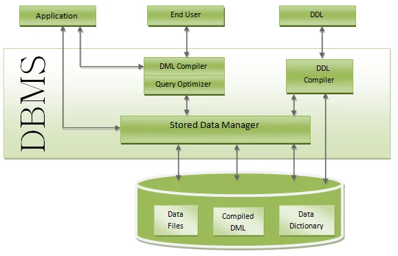 DBMS structure diagram showing applications, end users, and DDL connecting through a DML compiler with query optimizer and a DDL compiler to a stored data manager, which accesses data files, compiled DML, and the data dictionary