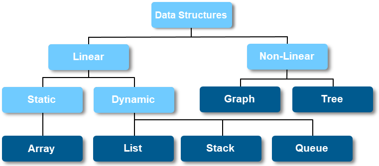 Diagram showing types of data structures