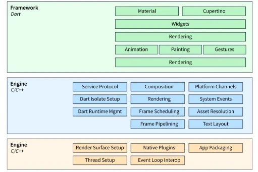 Flutter architecture diagram showing the Framework layer (Material, Cupertino, Widgets, Rendering), the Engine layer (Dart Isolate Setup, Composition, Platform Channels, Frame Scheduling), and the native Engine layer (Render Surface Setup, Native Plugins, App Packaging)