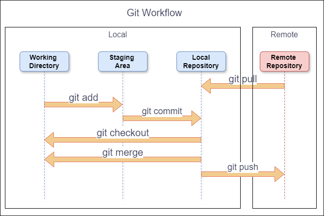 Git workflow diagram showing commands moving code from the working directory through git add to the staging area, git commit to the local repository, and git push to the remote repository, with git pull, checkout, and merge shown as reverse flows