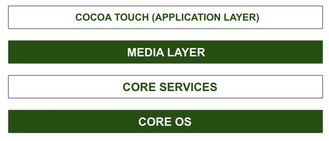 iOS App Development Training Course architecture diagram showing four layers stacked from top to bottom: Cocoa Touch (Application Layer), Media Layer, Core Services, and Core OS