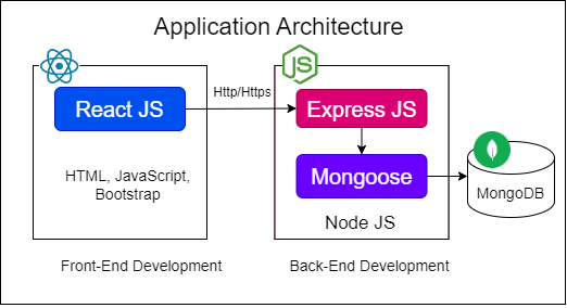 MERN stack application architecture diagram: React JS front-end connecting via HTTP/HTTPS to an Express JS and Mongoose back-end on Node JS, storing data in MongoDB