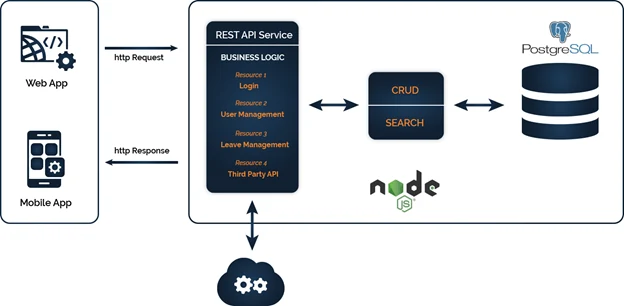 Diagram of a Node.js REST API service handling HTTP requests from web and mobile apps, with business logic resources for login, user management, leave management, and third-party API, performing CRUD and search operations against a PostgreSQL database