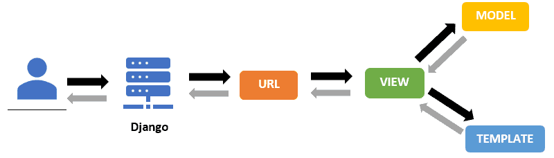 Django request flow diagram showing a user interacting with the Django server, which routes through URL dispatching to a View that connects to the Model and Template
