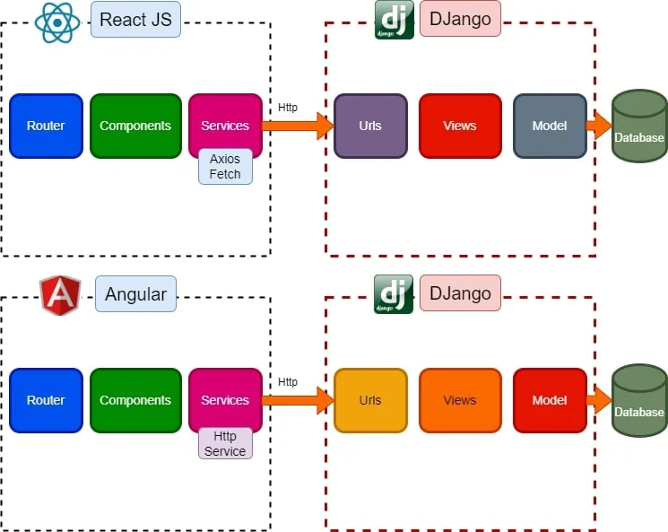 Diagram comparing React JS and Angular front-ends (Router, Components, Services) connecting over HTTP to Django back-ends (Urls, Views, Model) and a database