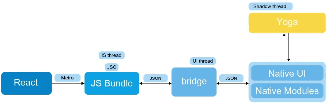 React Native architecture diagram showing data flow from React through the JS Bundle and bridge (via JSON) to Native UI and Native Modules, with Yoga handling layout on a shadow thread